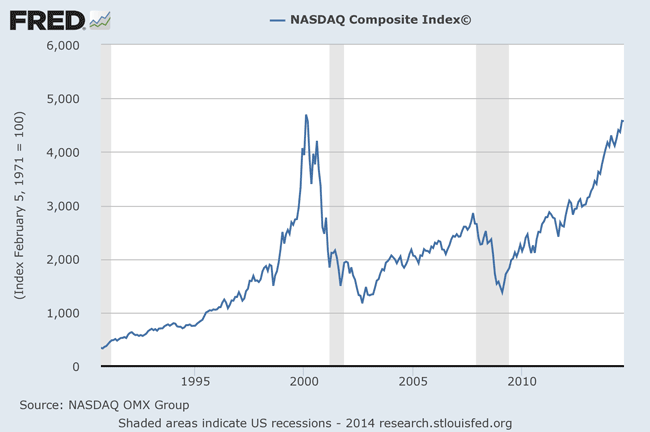 Nasdaq stock bubble