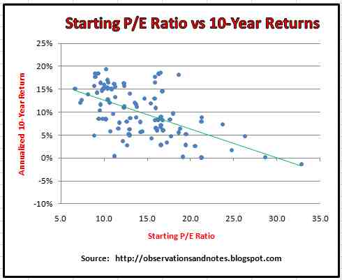 historical PE ratios chart and stock market performance