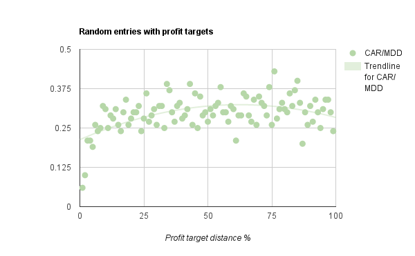 profit targets and random entries