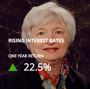 motif investing review rising interest rates motif