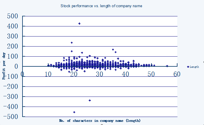 stock performance by length of company name