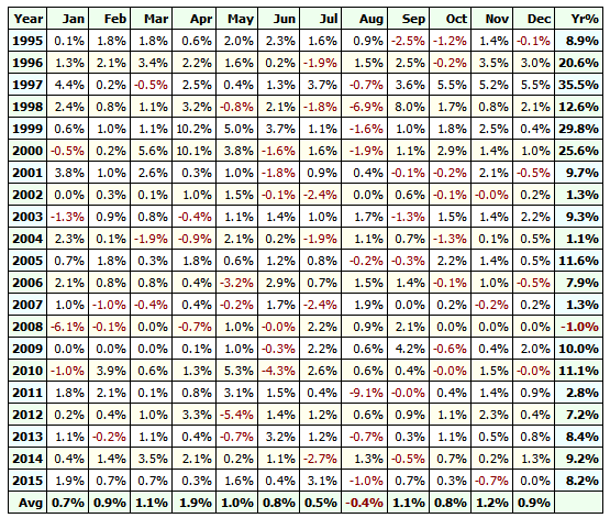 Monthly and yearly results on the S&P 100 universe 