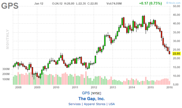 chart of the gap inc