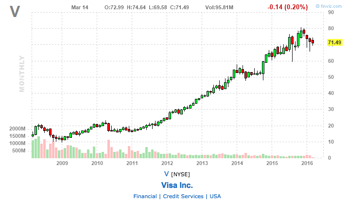 visa stock chart