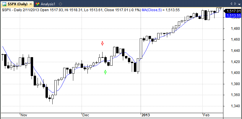 shooting star example in the S&P 500 index