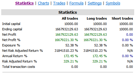 incredible trading system results