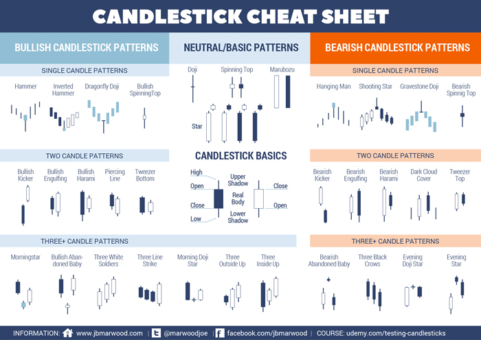 Japanese candlesticks cheat sheet