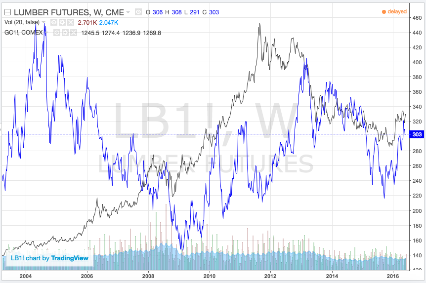 lumber futures vs gold prices