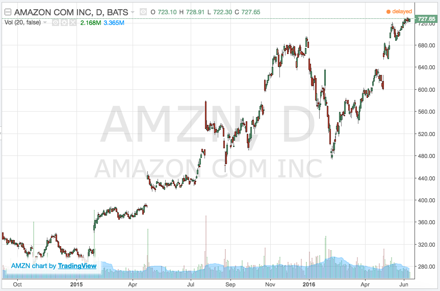 Amazon chart overnight moves
