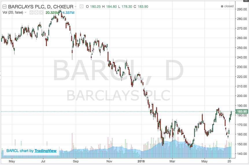 barclays stock chart