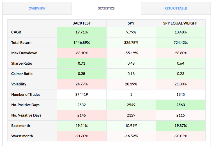 finviz backtest with money flow table of results