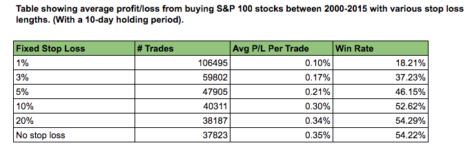 no stop loss stocks
