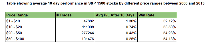 price ranges stock returns