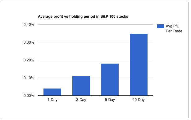 profit vs holding period