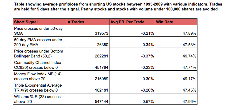 short signals on stocks