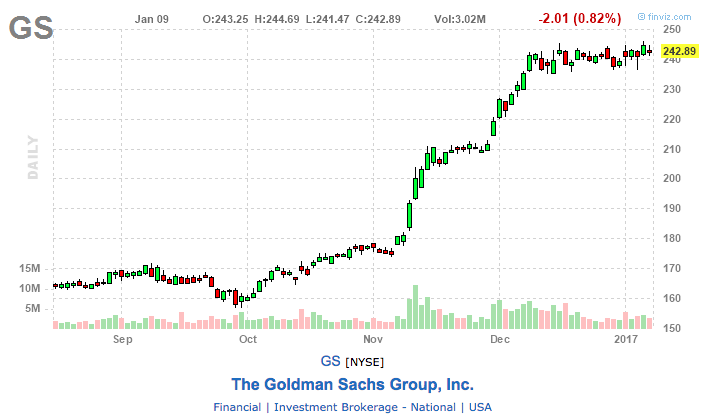 Goldman Sachs stock chart