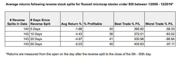 average returns following reverse stock splits in the Russell Microcaps