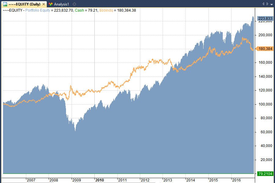 nasdaq barbell strategy vs buy and hold