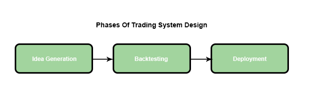 trading system design phases