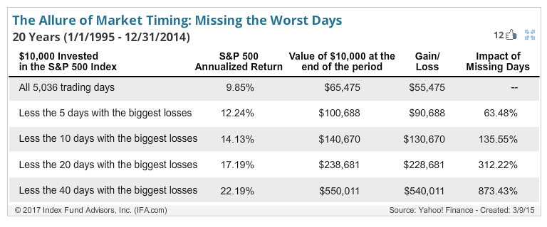 Missing the worst trading days can greatly improve your returns