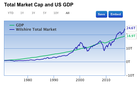 total market cap over gdp