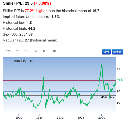 The Shiller PE is significantly overvalued