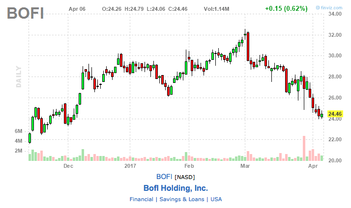 bofi stock chart