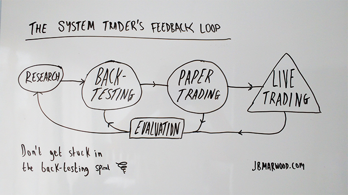 system traders feedback loop