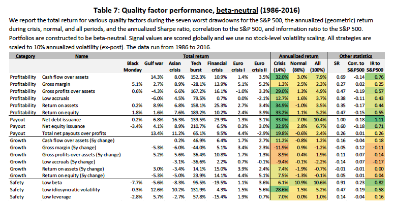 quality factor performance stock market crisis