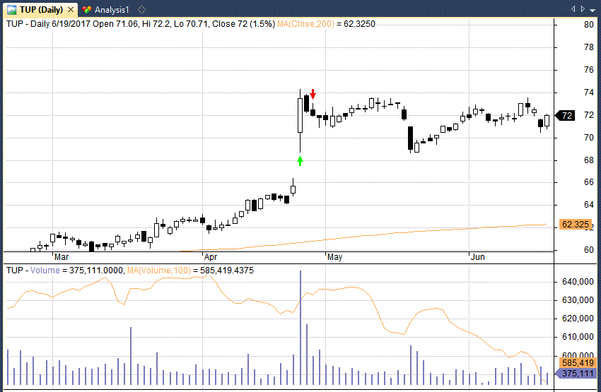 TUP example high volume days