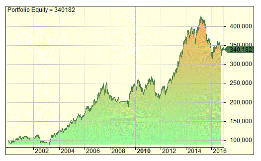 200 day moving average system equity curve