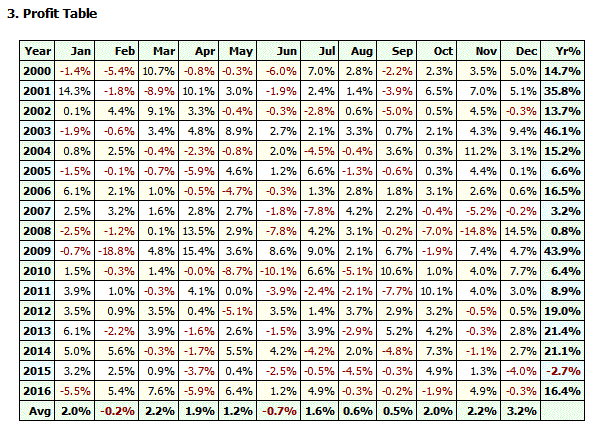 mid cap winners system profit table