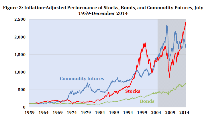 src: Bhardwaj, Geetesh and Gorton, Gary B. and Rouwenhorst, K. Geert, Facts and Fantasies About Commodity Futures Ten Years Later (May 25, 2015).