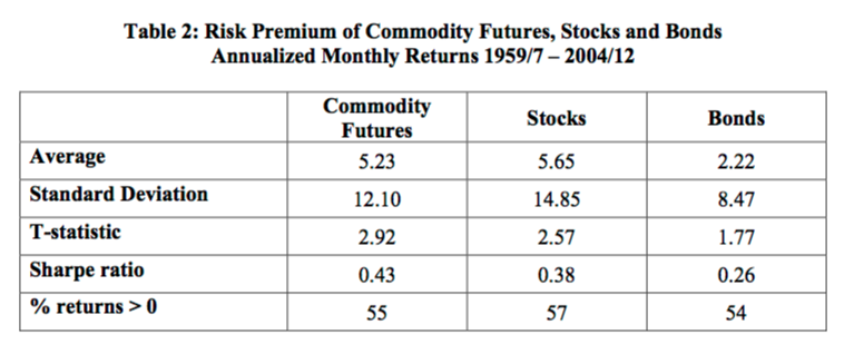 monthly returns from investing in commodities versus stocks and bonds