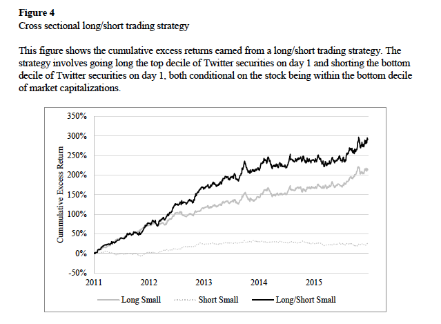 Long short trading strategy using Twitter and small caps