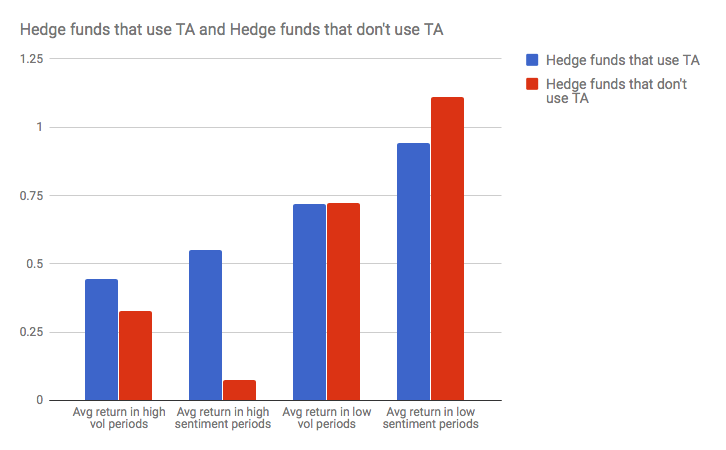 technical analysis returns by hedge fund type