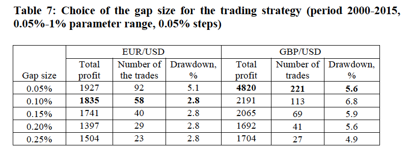 Shorting positive gap strategy from research paper: 