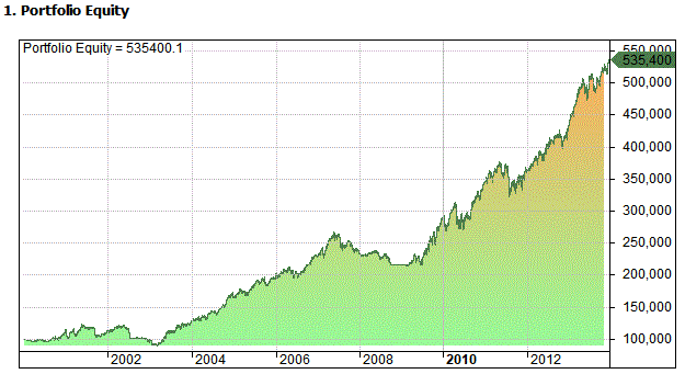 finviz backtest equity curve