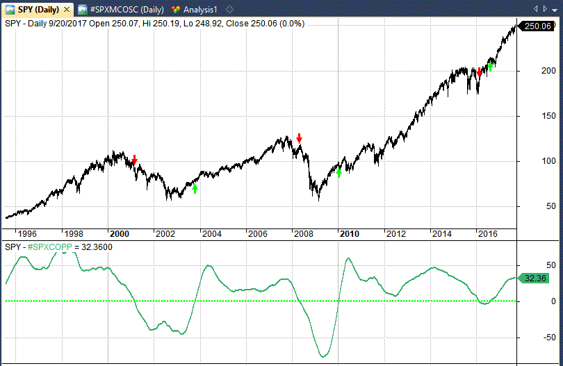 Coppock Curve market timing indicator example in Amibroker with SPY.