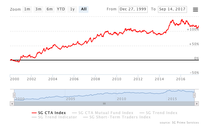 The SG CTA Index is recognized as a key benchmark for managed futures performance. Most funds did poorly between 2011-2014 and some trend following funds have been in a drawdown for 60 months.