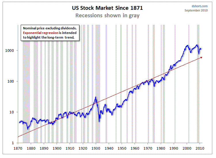 stocks and recessions