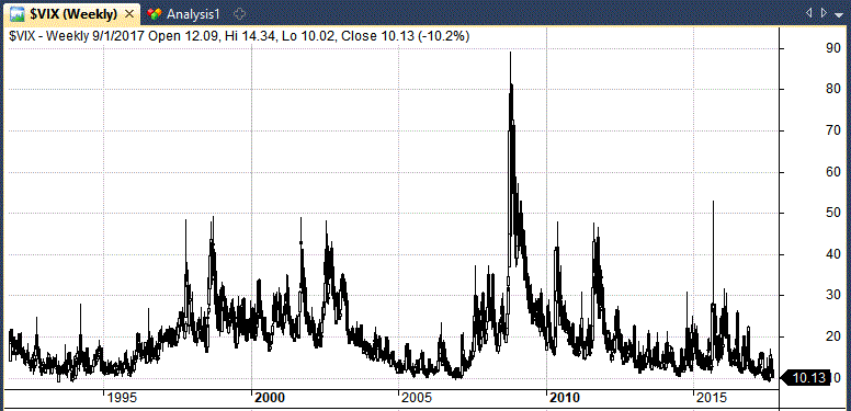 vix index to 1994