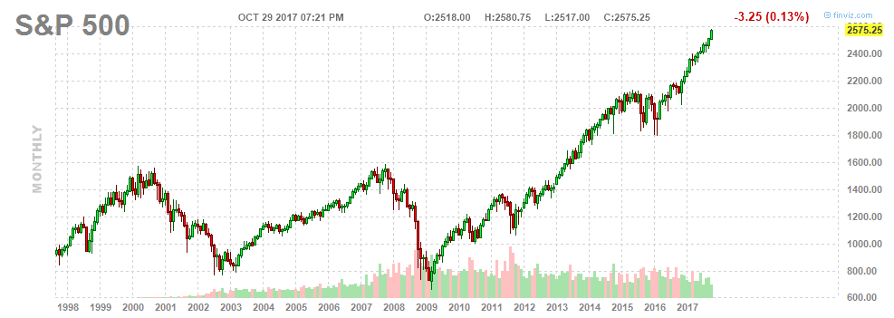 chart of the s&p 500 pulling the trigger at new highs