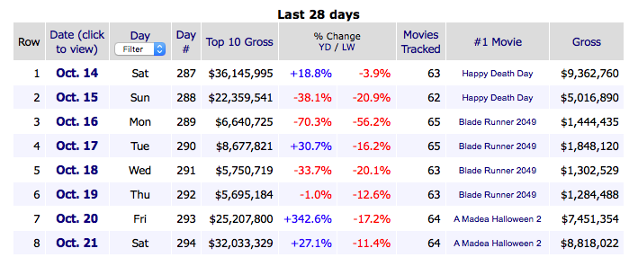 Box office earnings from boxofficemojo.com