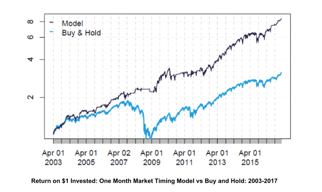 blair hull market timing model return