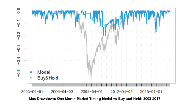 Blair Hull market timing model drawdowns