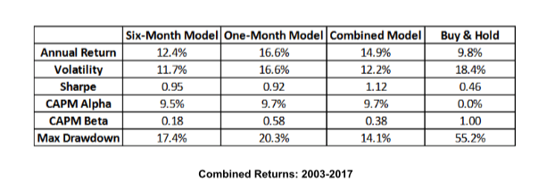 Blair Hull market timing combined returns