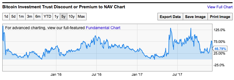 Historical premium of GBTC over bitcoin NAV via YCharts