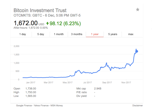 GBTC stock chart via Yahoo