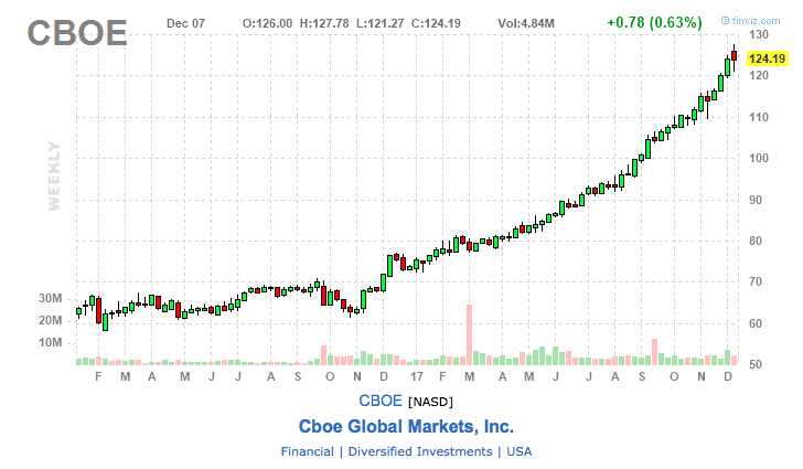 CBOE stock price chart